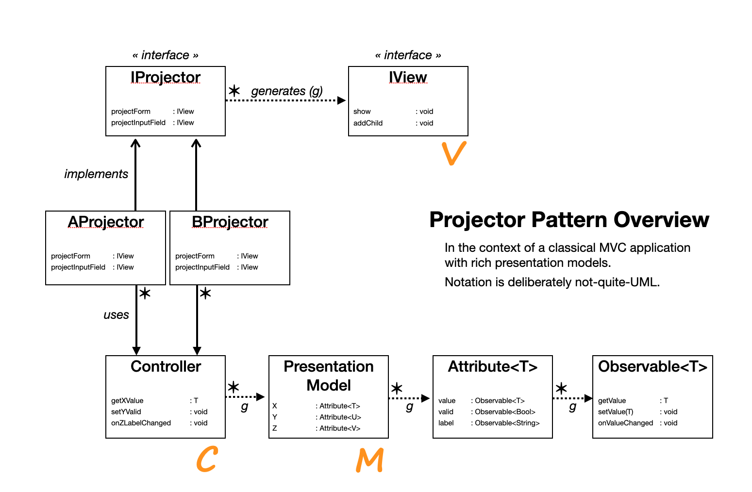 Projector Pattern Structure